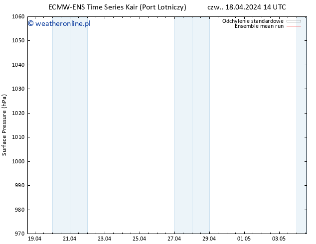 ciśnienie ECMWFTS pt. 19.04.2024 14 UTC