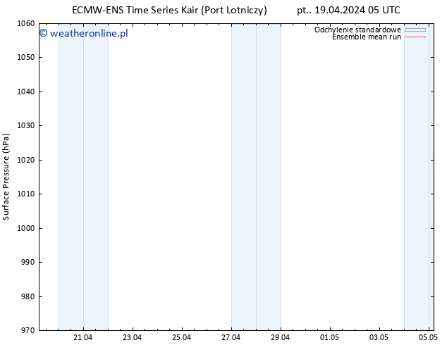 ciśnienie ECMWFTS so. 20.04.2024 05 UTC