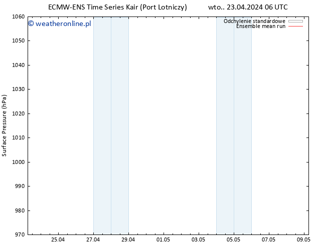 ciśnienie ECMWFTS czw. 25.04.2024 06 UTC