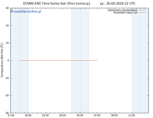 Temp. 850 hPa ECMWFTS nie. 28.04.2024 22 UTC