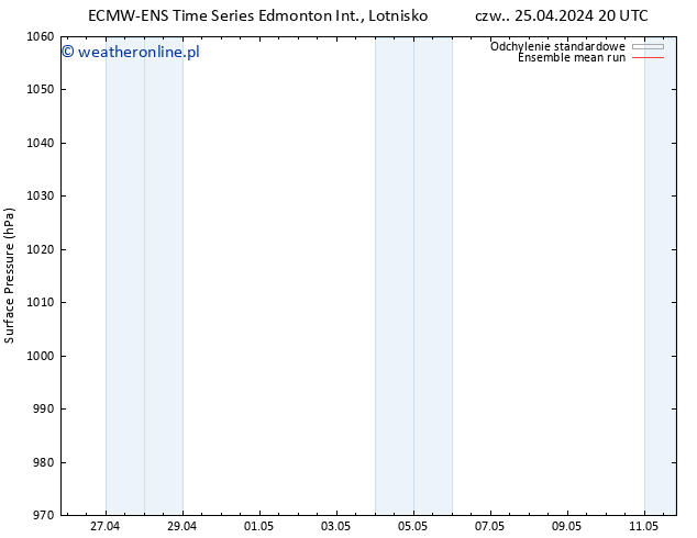 ciśnienie ECMWFTS nie. 28.04.2024 20 UTC