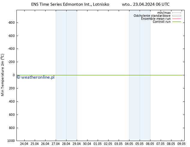 Min. Temperatura (2m) GEFS TS śro. 24.04.2024 06 UTC