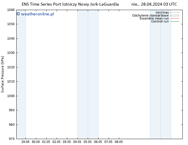 ciśnienie GEFS TS nie. 28.04.2024 03 UTC