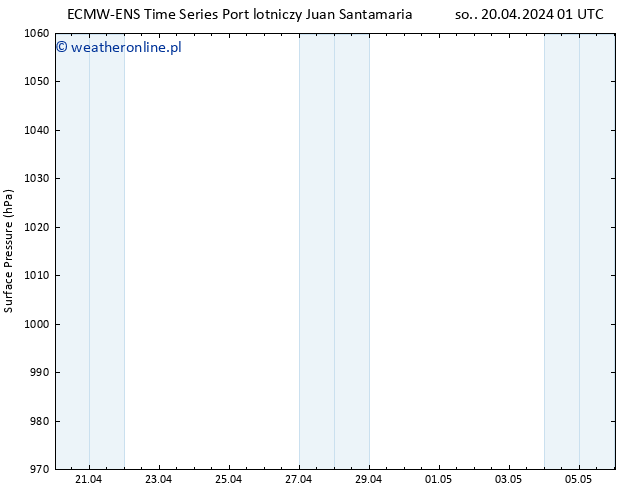 ciśnienie ALL TS so. 20.04.2024 01 UTC