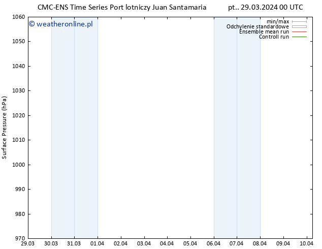 ciśnienie CMC TS so. 06.04.2024 12 UTC