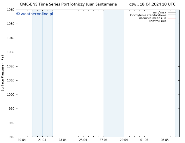 ciśnienie CMC TS pt. 19.04.2024 22 UTC