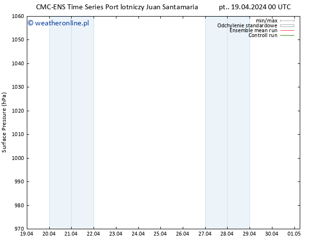 ciśnienie CMC TS so. 20.04.2024 00 UTC