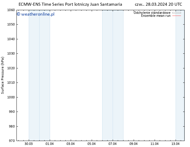 ciśnienie ECMWFTS pt. 29.03.2024 20 UTC