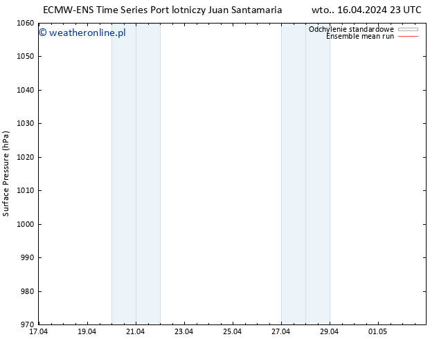 ciśnienie ECMWFTS nie. 21.04.2024 23 UTC