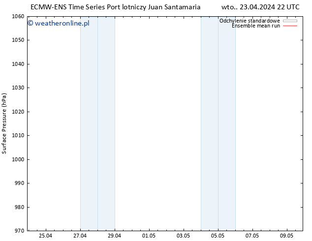 ciśnienie ECMWFTS śro. 24.04.2024 22 UTC