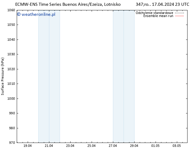 ciśnienie ECMWFTS czw. 25.04.2024 23 UTC