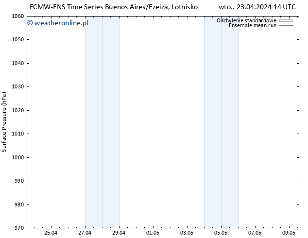 ciśnienie ECMWFTS pt. 26.04.2024 14 UTC