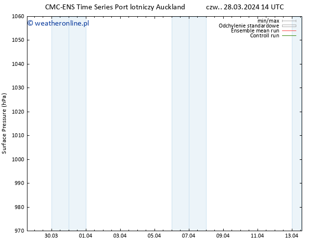 ciśnienie CMC TS pon. 01.04.2024 20 UTC