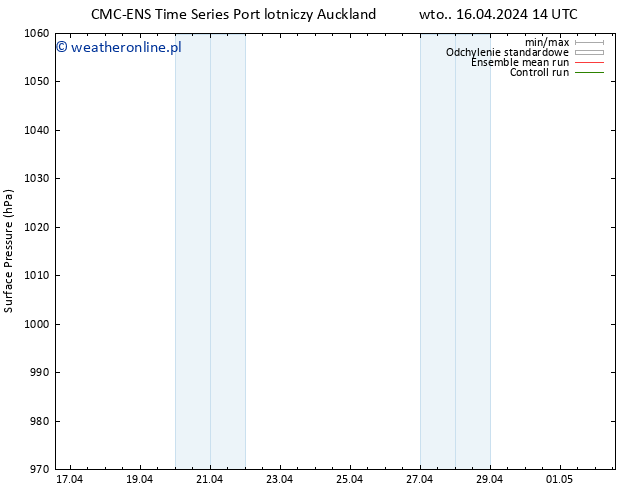 ciśnienie CMC TS pt. 19.04.2024 14 UTC