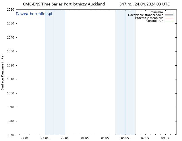 ciśnienie CMC TS wto. 30.04.2024 09 UTC