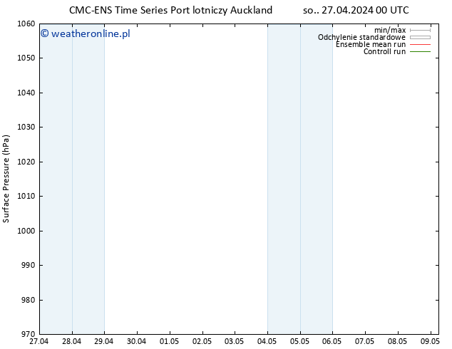 ciśnienie CMC TS wto. 30.04.2024 12 UTC