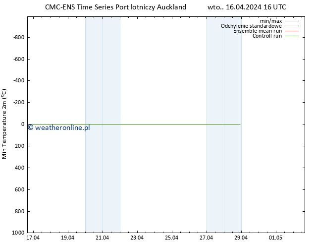 Min. Temperatura (2m) CMC TS wto. 16.04.2024 22 UTC