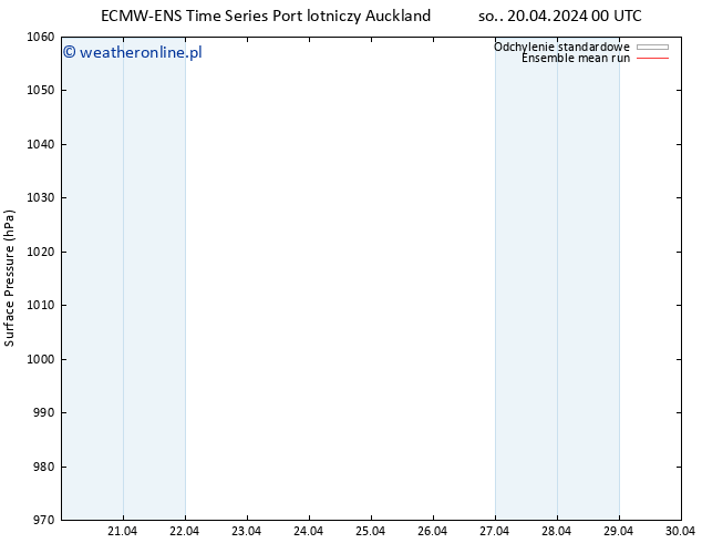 ciśnienie ECMWFTS wto. 23.04.2024 00 UTC