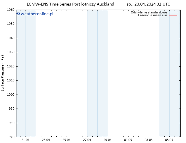 ciśnienie ECMWFTS pt. 26.04.2024 02 UTC