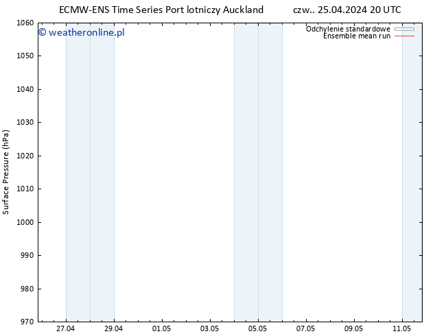 ciśnienie ECMWFTS śro. 01.05.2024 20 UTC