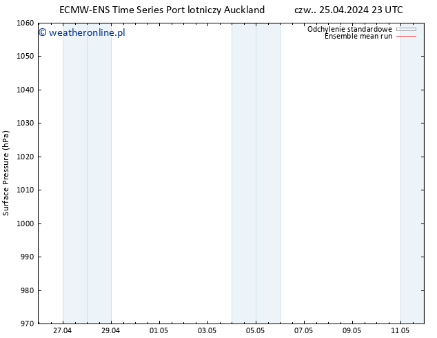 ciśnienie ECMWFTS czw. 02.05.2024 23 UTC