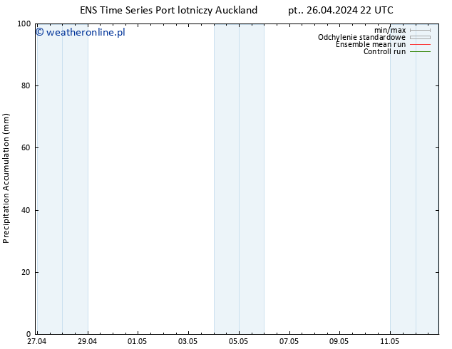 Precipitation accum. GEFS TS śro. 01.05.2024 04 UTC