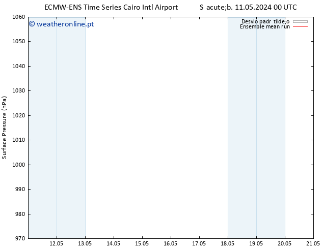 pressão do solo ECMWFTS Dom 12.05.2024 00 UTC