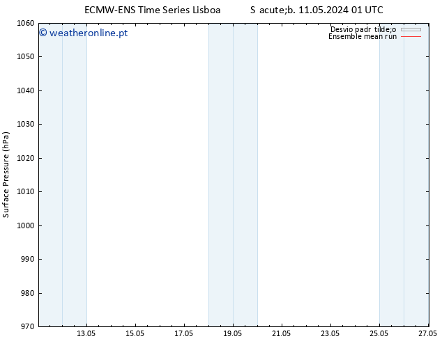 pressão do solo ECMWFTS Dom 12.05.2024 01 UTC