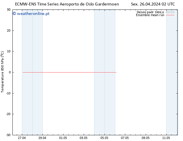 Temp. 850 hPa ECMWFTS Sáb 27.04.2024 02 UTC