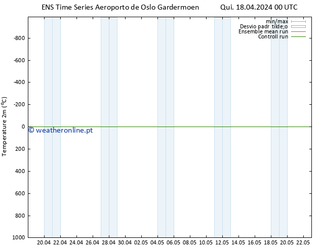 Temperatura (2m) GEFS TS Qui 18.04.2024 00 UTC