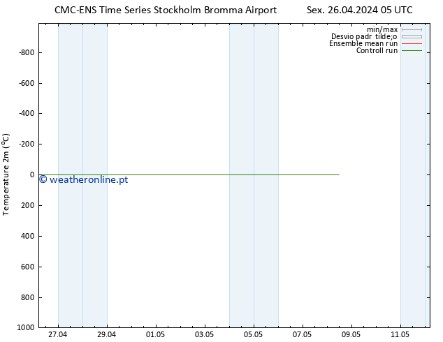 Temperatura (2m) CMC TS Sex 26.04.2024 05 UTC