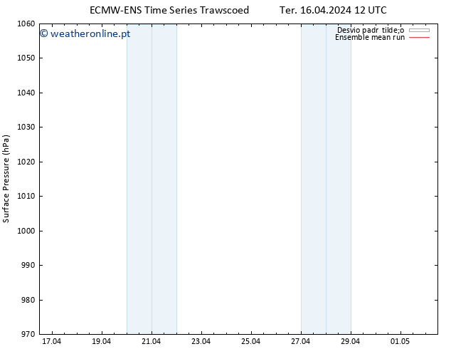 pressão do solo ECMWFTS Qua 17.04.2024 12 UTC