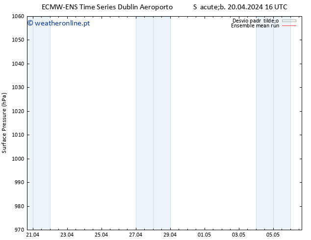 pressão do solo ECMWFTS Dom 21.04.2024 16 UTC