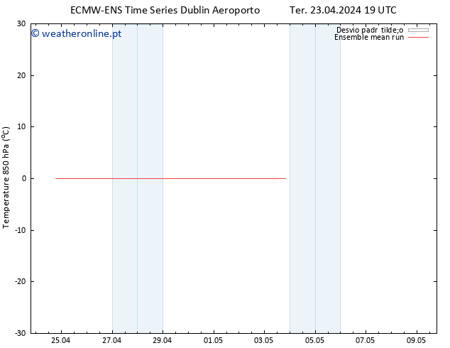 Temp. 850 hPa ECMWFTS Qua 24.04.2024 19 UTC