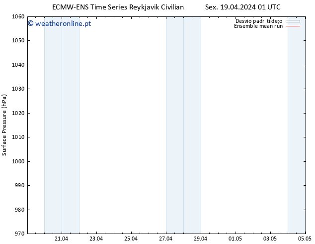 pressão do solo ECMWFTS Sáb 20.04.2024 01 UTC