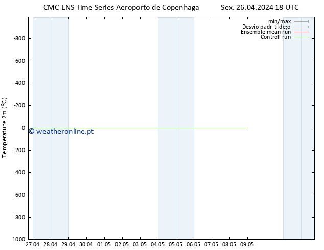 Temperatura (2m) CMC TS Sex 26.04.2024 18 UTC