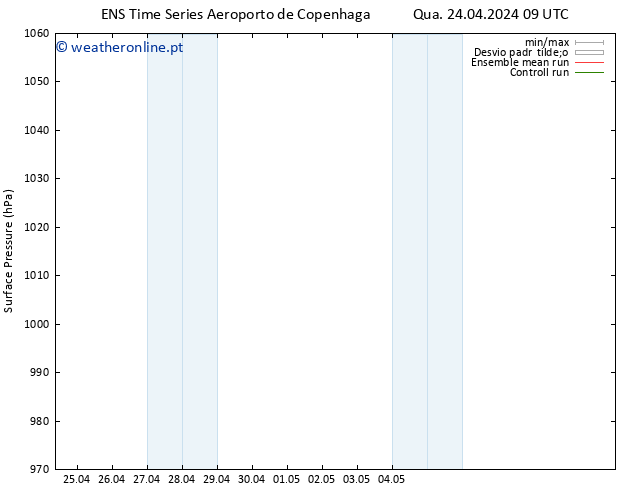 pressão do solo GEFS TS Qua 24.04.2024 09 UTC