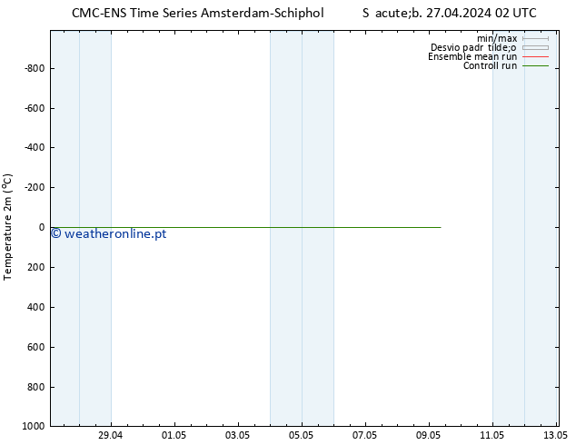 Temperatura (2m) CMC TS Sáb 27.04.2024 02 UTC