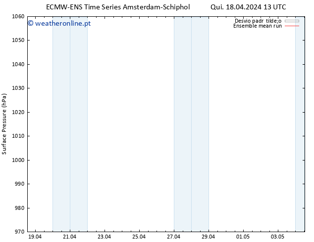 pressão do solo ECMWFTS Sex 19.04.2024 13 UTC