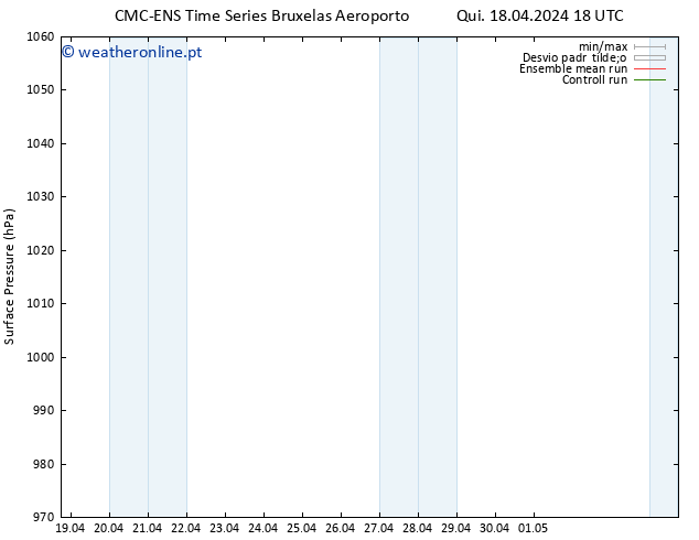 pressão do solo CMC TS Qui 18.04.2024 18 UTC