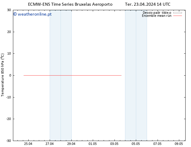 Temp. 850 hPa ECMWFTS Qua 24.04.2024 14 UTC