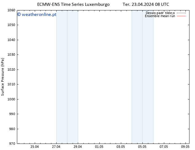 pressão do solo ECMWFTS Qua 24.04.2024 08 UTC