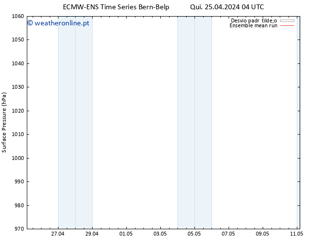 pressão do solo ECMWFTS Sex 26.04.2024 04 UTC