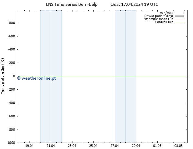 Temperatura (2m) GEFS TS Qua 17.04.2024 19 UTC