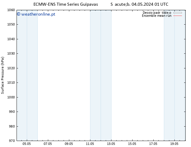 pressão do solo ECMWFTS Dom 05.05.2024 01 UTC