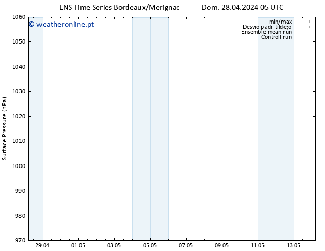 pressão do solo GEFS TS Dom 28.04.2024 05 UTC