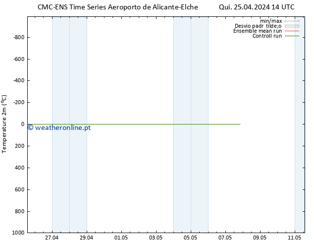 Temperatura (2m) CMC TS Qui 25.04.2024 14 UTC