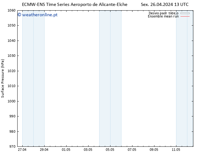 pressão do solo ECMWFTS Sáb 27.04.2024 13 UTC