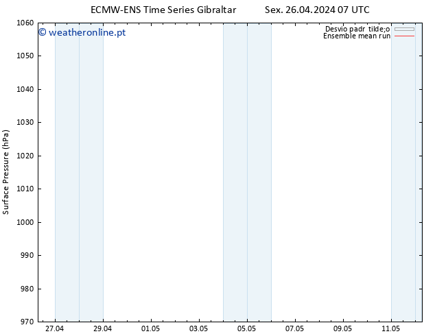 pressão do solo ECMWFTS Sáb 27.04.2024 07 UTC