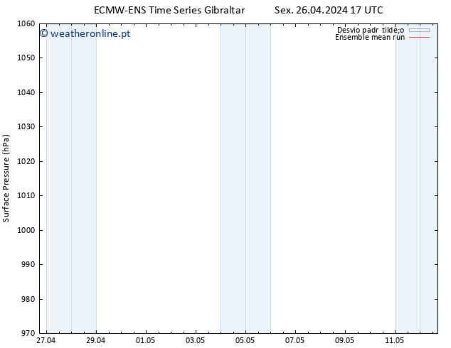 pressão do solo ECMWFTS Sáb 27.04.2024 17 UTC